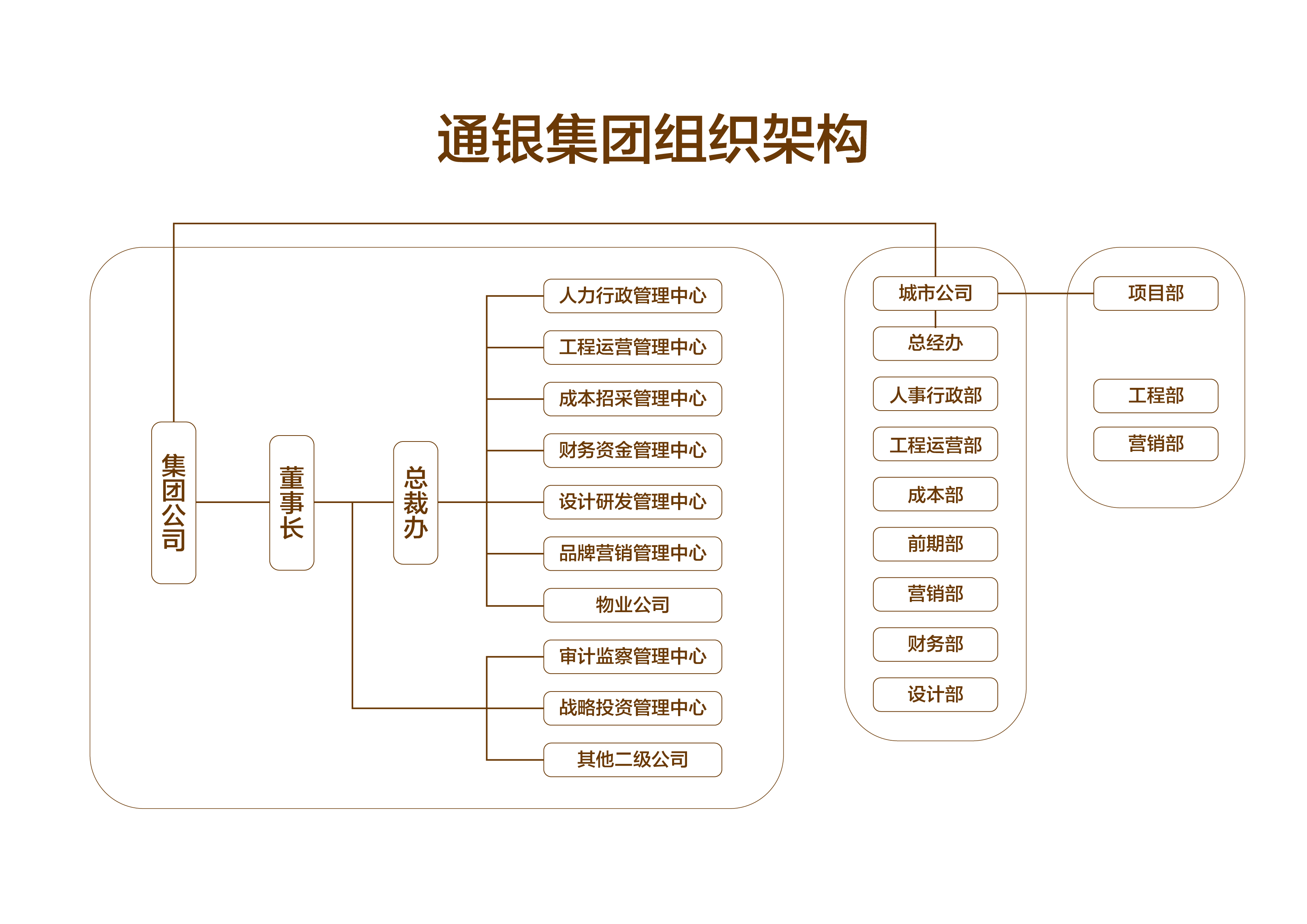 管理架构